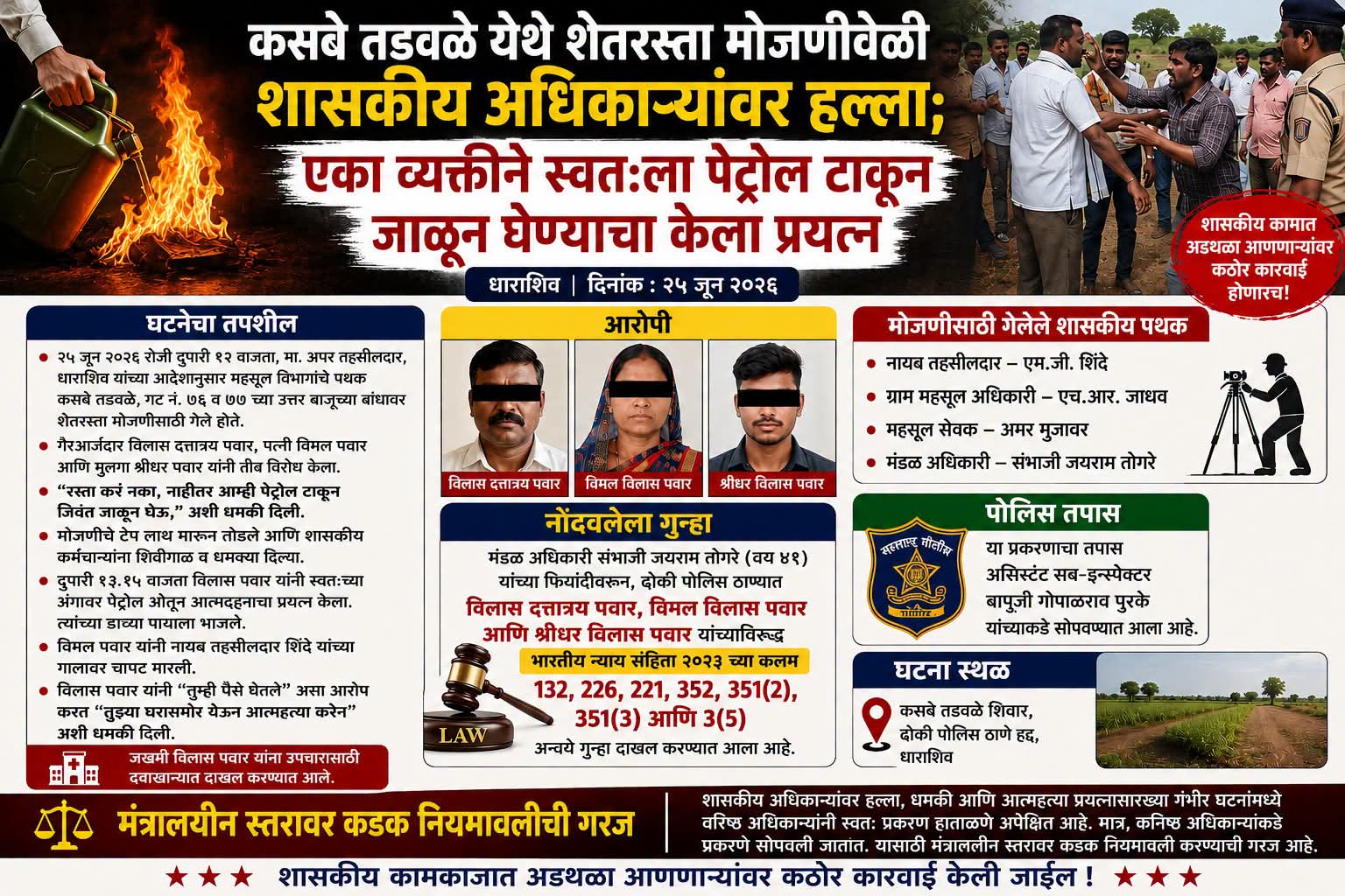 कसबे तडवळे येथे शेतरस्ता मोजणीवेळी शासकीय पथकावर हल्ला; एकाचा आत्मदहनाचा प्रयत्न