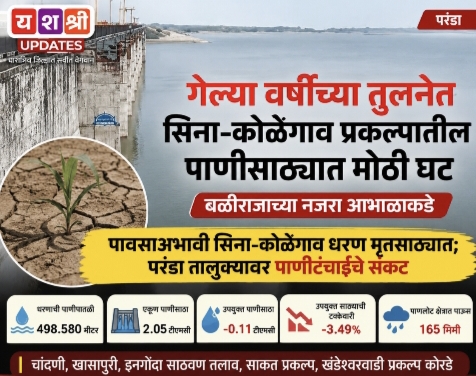 सिना-कोळेगाव प्रकल्पात मोठी घट; पिण्याच्या पाण्यासह शेतीसमोर संकट, बळीराजाच्या नजरा आभाळाकडे!